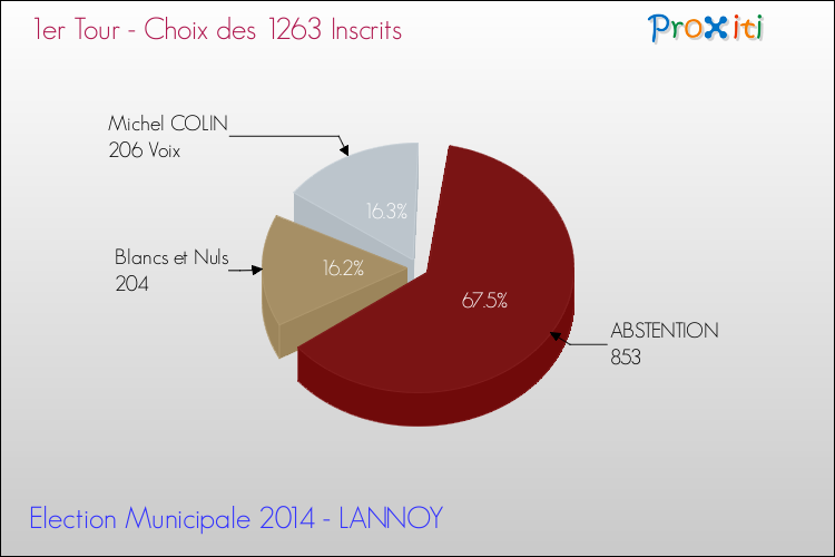 Résultats par rapport aux inscrits au 1er Tour des Elections Municipales 2014 de la commune de LANNOY Elections Municipales 2014 - Résultats par rapport aux inscrits au 1er Tour pour la commune de LANNOY