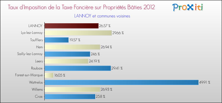 Taux d'imposition de la taxe foncière sur le bati 2012 pour LANNOY et les communes proches Comparaison des taux d'imposition de la taxe foncière sur le bati 2012 pour LANNOY et les communes voisines
