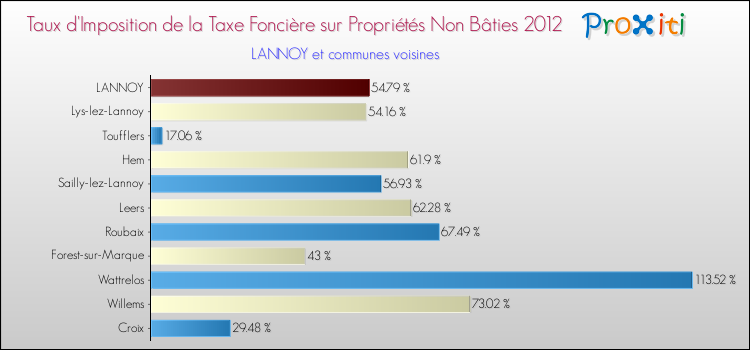 Taux d'imposition de la taxe foncière sur les immeubles et terrains non batis 2012 pour LANNOY et les communes proches Comparaison des taux d'imposition de la taxe foncière sur les immeubles et terrains non batis 2012 pour LANNOY et les communes voisines