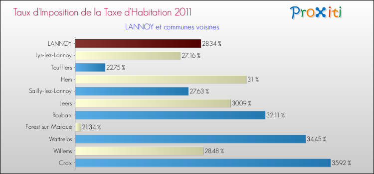 Taux d'imposition de la taxe d'habitation 2011 pour LANNOY et les communes proches Comparaison des taux d'imposition de la taxe d'habitation 2011 pour LANNOY et les communes voisines