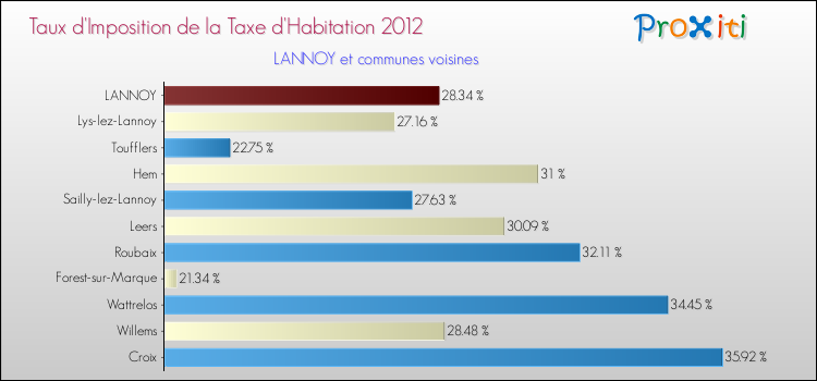 Taux d'imposition de la taxe d'habitation 2012 pour LANNOY et les communes proches Comparaison des taux d'imposition de la taxe d'habitation 2012 pour LANNOY et les communes voisines