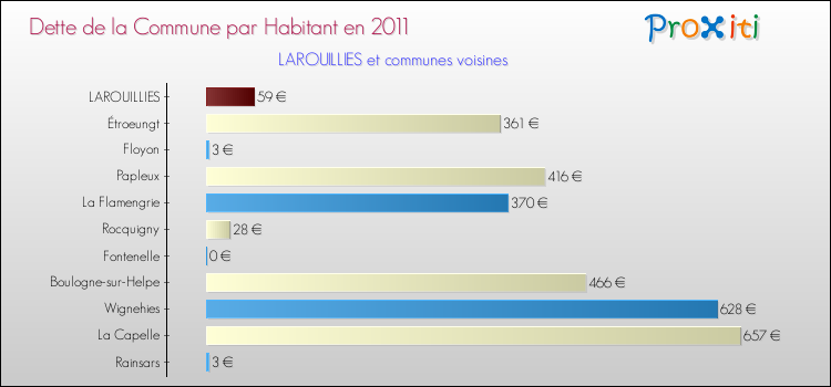 Dette par habitant de la commune en 2011 pour LAROUILLIES et les communes proches Comparaison de la dette par habitant de la commune en 2011 pour LAROUILLIES et les communes voisines