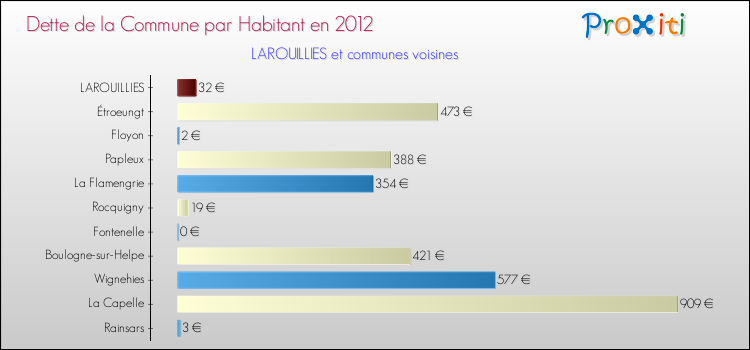 Dette par habitant de la commune en 2012 pour LAROUILLIES et les communes proches Comparaison de la dette par habitant de la commune en 2012 pour LAROUILLIES et les communes voisines