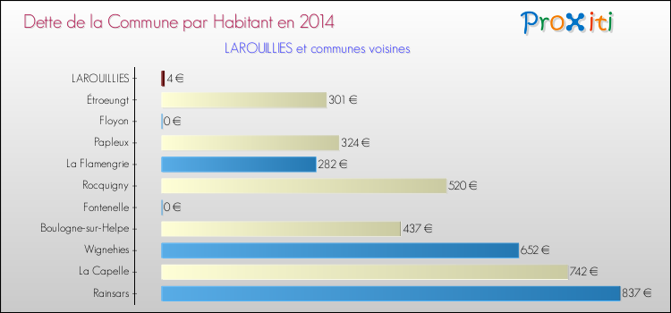 Dette par habitant de la commune en 2014 pour LAROUILLIES et les communes proches Comparaison de la dette par habitant de la commune en 2014 pour LAROUILLIES et les communes voisines