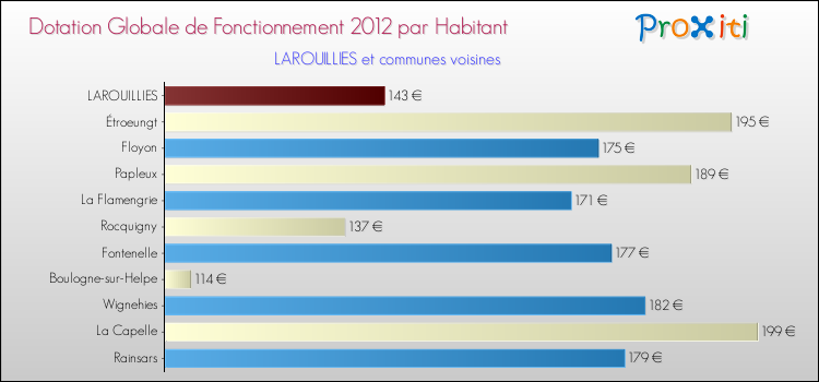 Montant des dotations globales de fonctionnement DGF par Habitant pour LAROUILLIES et les communes proches Comparaison des des dotations globales de fonctionnement DGF par habitant pour LAROUILLIES et les communes voisines