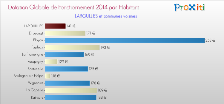 Montant des dotations globales de fonctionnement DGF par Habitant pour LAROUILLIES et les communes proches en 2014. Comparaison des des dotations globales de fonctionnement DGF par habitant pour LAROUILLIES et les communes voisines en 2014.