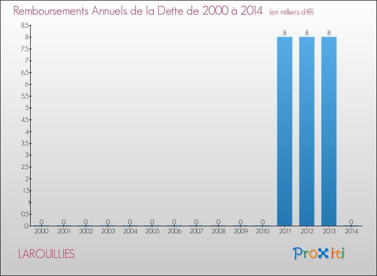 Evolution de l'annuité de la dette pour la commune de LAROUILLIES de 2000 à 2014 Annuités de la dette pour LAROUILLIES de 2000 à 2014