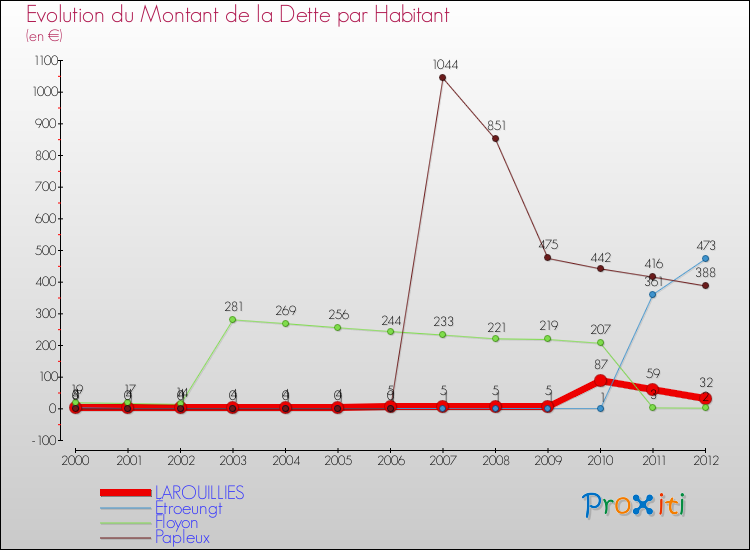 Evolution de la dette par habitant pour la commune de LAROUILLIES et les communes proches de 2000 à 2012 Comparaison de la dette par habitant pour LAROUILLIES et les communes voisines de 2000 à 2012