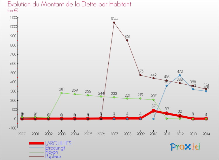 Evolution de la dette par habitant pour la commune de LAROUILLIES et les communes proches de 2000 à 2014 Comparaison de la dette par habitant pour LAROUILLIES et les communes voisines de 2000 à 2014