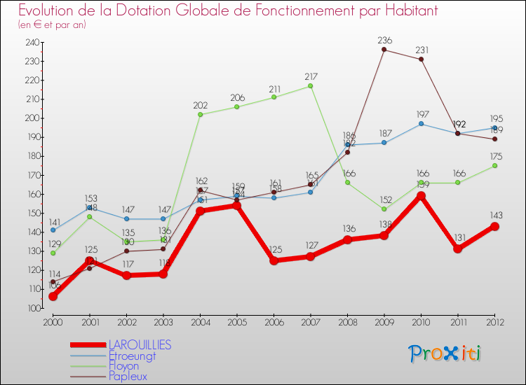 Evolution et montant de la dotation globale de fonctionnement par Habitant pour LAROUILLIES et les communes proches Comparaison des dotations globales de fonctionnement par habitant pour LAROUILLIES et les communes voisines