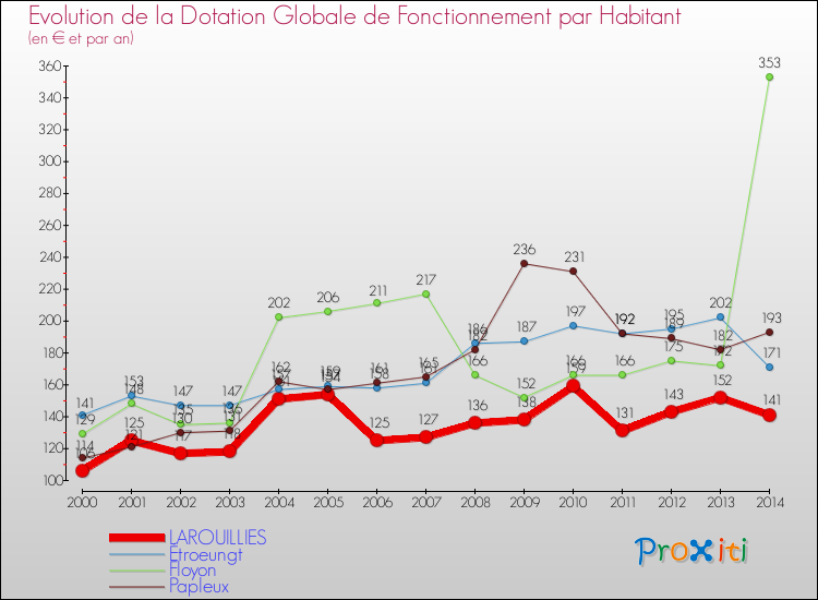 Evolution et montant de la dotation globale de fonctionnement par Habitant pour LAROUILLIES et les communes proches de 2000 à 2014. Comparaison des dotations globales de fonctionnement par habitant pour LAROUILLIES et les communes voisines de 2000 à 2014.