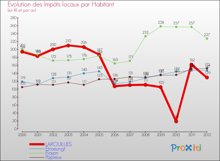 Evolution et montant des impôts locaux par Habitant pour LAROUILLIES et les communes proches Comparaison des impôts locaux par habitant pour LAROUILLIES et les communes voisines