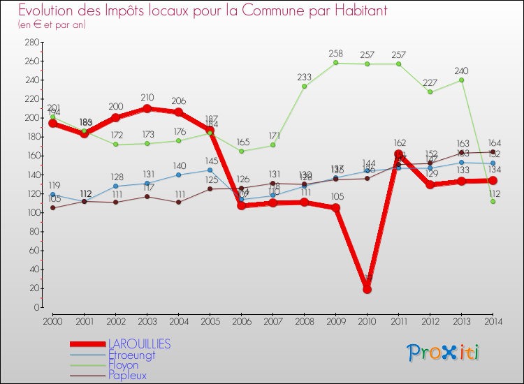 Evolution et montant des impôts locaux par Habitant pour LAROUILLIES et les communes proches de 2000 à 2014 Comparaison des impôts locaux par habitant pour LAROUILLIES et les communes voisines de 2000 à 2014