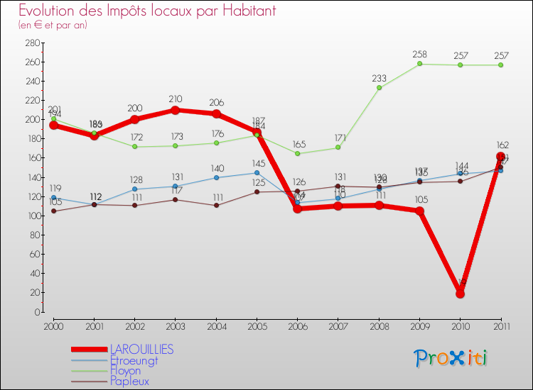 Evolution et montant des impôts locaux par Habitant pour LAROUILLIES et les communes proches Comparaison des impôts locaux par habitant pour LAROUILLIES et les communes voisines
