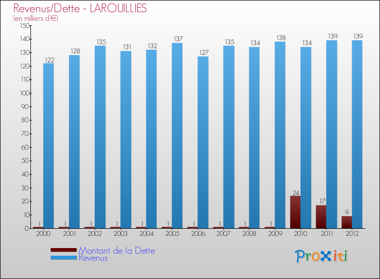 Evolution comparée de la dette et des revenus pour la commune de LAROUILLIES de 2000 à 2012 Comparaison de la dette et des revenus pour LAROUILLIES de 2000 à 2012
