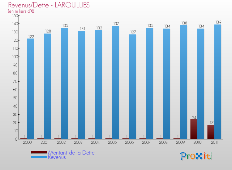 Evolution comparée de la dette et des revenus pour la commune de LAROUILLIES de 2000 à 2011 Comparaison de la dette et des revenus pour LAROUILLIES de 2000 à 2011