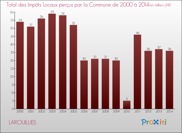 Evolution des Impôts Locaux pour la commune de LAROUILLIES de 2000 à 2014 Evolution des Impôts Locaux pour LAROUILLIES de 2000 à 2014
