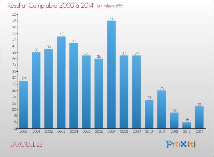 Evolution du résultat comptable pour la commune de LAROUILLIES de 2000 à 2014 Evolution du résultat comptable pour LAROUILLIES de 2000 à 2014