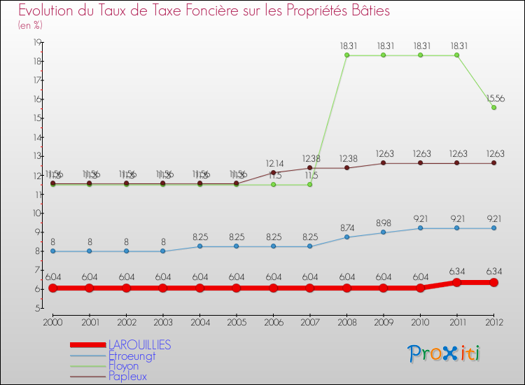 Evolution du taux de la taxe foncière sur le bati pour LAROUILLIES et les communes proches de 2000 à 2012 Comparaison des taux de taxe foncière sur le bati pour LAROUILLIES et les communes voisines de 2000 à 2012