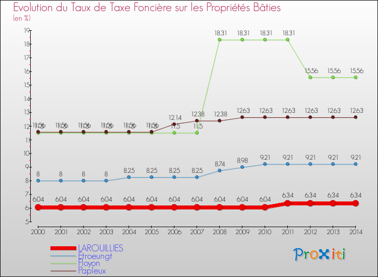Evolution du taux de la taxe foncière sur le bati pour LAROUILLIES et les communes proches de 2000 à 2014 Comparaison des taux de taxe foncière sur le bati pour LAROUILLIES et les communes voisines de 2000 à 2014