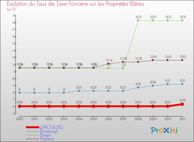 Evolution du taux de la taxe foncière sur le bati pour LAROUILLIES et les communes proches Comparaison des taux de taxe foncière sur le bati pour LAROUILLIES et les communes voisines