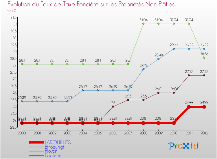 Evolution du taux de la taxe foncière sur les immeubles et terrains non batis pour LAROUILLIES et les communes proches de 2000 à 2012 Comparaison des taux de la taxe foncière sur les immeubles et terrains non batis pour LAROUILLIES et les communes voisines de 2000 à 2012