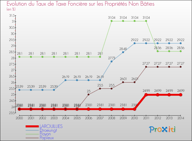 Evolution du taux de la taxe foncière sur les immeubles et terrains non batis pour LAROUILLIES et les communes proches de 2000 à 2014 Comparaison des taux de la taxe foncière sur les immeubles et terrains non batis pour LAROUILLIES et les communes voisines de 2000 à 2014