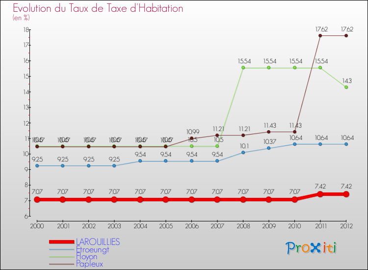 Evolution du taux de la taxe d'habitation pour LAROUILLIES et les communes proches Comparaison des taux de la taxe d'habitation pour LAROUILLIES et les communes voisines