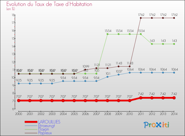 Evolution du taux de la taxe d'habitation pour LAROUILLIES et les communes proches de 2000 à 2014 Comparaison des taux de la taxe d'habitation pour LAROUILLIES et les communes voisines de 2000 à 2014
