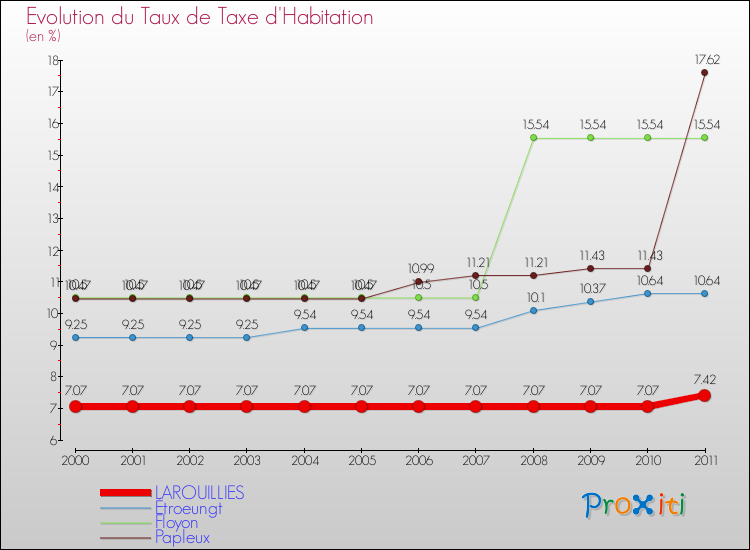 Evolution du taux de la taxe d'habitation pour LAROUILLIES et les communes proches Comparaison des taux de la taxe d'habitation pour LAROUILLIES et les communes voisines