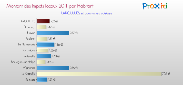 Montant des impôts locaux par Habitant pour LAROUILLIES et les communes proches Comparaison des impôts locaux par habitant pour LAROUILLIES et les communes voisines