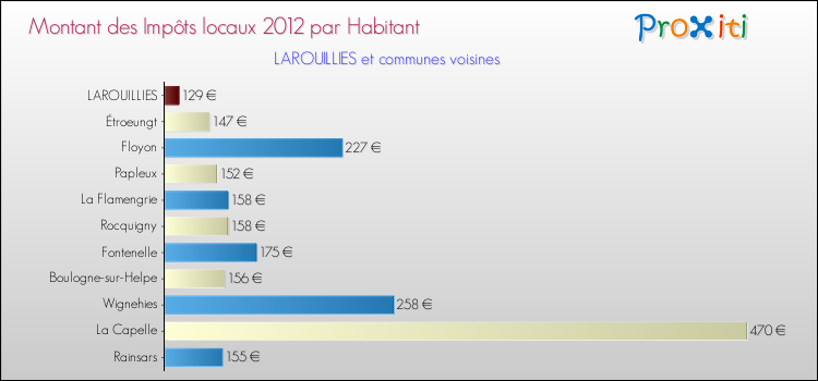 Montant des impôts locaux par Habitant pour LAROUILLIES et les communes proches Comparaison des impôts locaux par habitant pour LAROUILLIES et les communes voisines