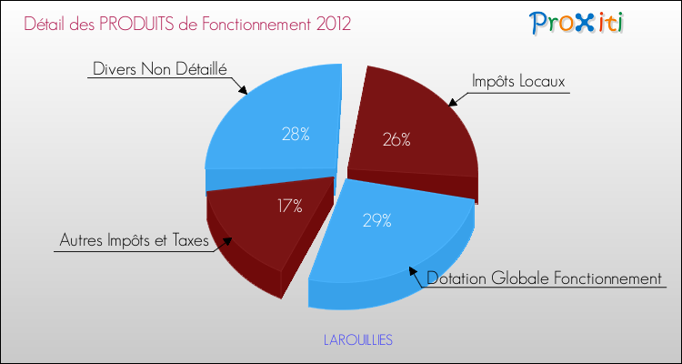Décomposition du Budget de Fonctionnement 2012 de la commune de LAROUILLIES Budget de Fonctionnement 2012 pour la commune de LAROUILLIES