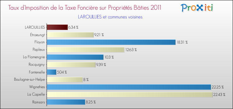 Taux d'imposition de la taxe foncière sur le bati 2011 pour LAROUILLIES et les communes proches Comparaison des taux d'imposition de la taxe foncière sur le bati 2011 pour LAROUILLIES et les communes voisines
