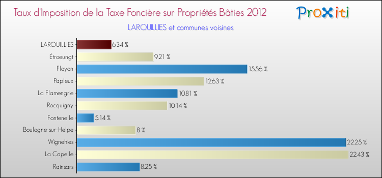 Taux d'imposition de la taxe foncière sur le bati 2012 pour LAROUILLIES et les communes proches Comparaison des taux d'imposition de la taxe foncière sur le bati 2012 pour LAROUILLIES et les communes voisines
