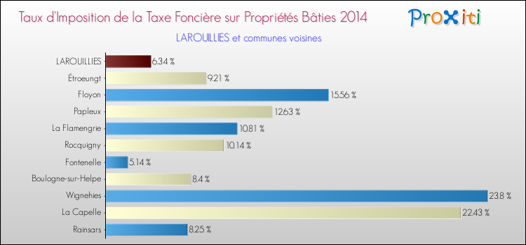 Taux d'imposition de la taxe foncière sur le bati 2014 pour LAROUILLIES et les communes proches Comparaison des taux d'imposition de la taxe foncière sur le bati 2014 pour LAROUILLIES et les communes voisines