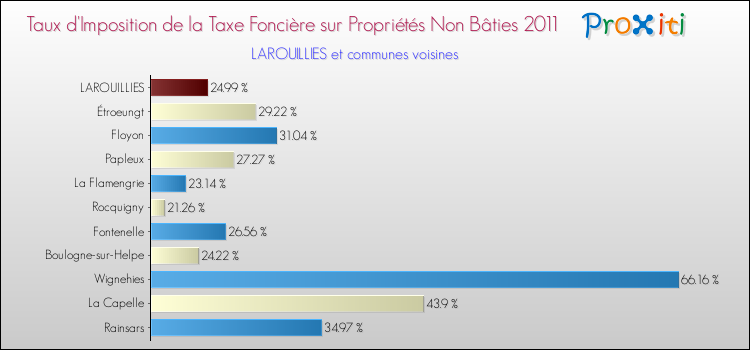 Taux d'imposition de la taxe foncière sur les immeubles et terrains non batis 2011 pour LAROUILLIES et les communes proches Comparaison des taux d'imposition de la taxe foncière sur les immeubles et terrains non batis 2011 pour LAROUILLIES et les communes voisines