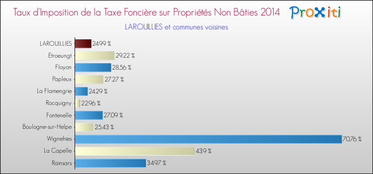 Taux d'imposition de la taxe foncière sur les immeubles et terrains non batis 2014 pour LAROUILLIES et les communes proches Comparaison des taux d'imposition de la taxe foncière sur les immeubles et terrains non batis 2014 pour LAROUILLIES et les communes voisines