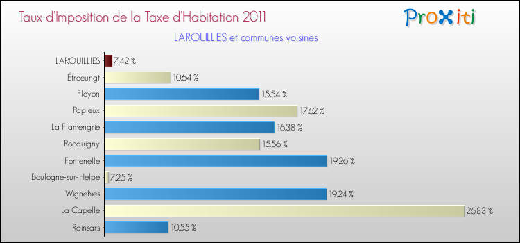 Taux d'imposition de la taxe d'habitation 2011 pour LAROUILLIES et les communes proches Comparaison des taux d'imposition de la taxe d'habitation 2011 pour LAROUILLIES et les communes voisines