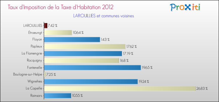 Taux d'imposition de la taxe d'habitation 2012 pour LAROUILLIES et les communes proches Comparaison des taux d'imposition de la taxe d'habitation 2012 pour LAROUILLIES et les communes voisines