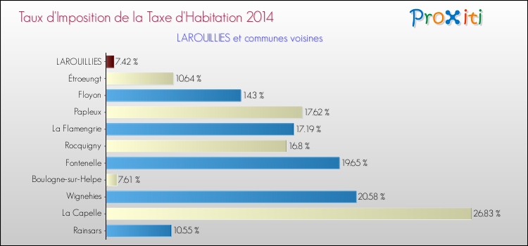 Taux d'imposition de la taxe d'habitation 2014 pour LAROUILLIES et les communes proches Comparaison des taux d'imposition de la taxe d'habitation 2014 pour LAROUILLIES et les communes voisines