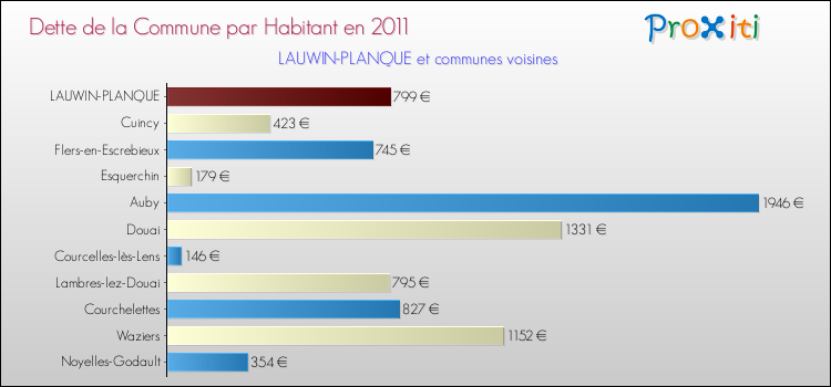 Dette par habitant de la commune en 2011 pour LAUWIN-PLANQUE et les communes proches Comparaison de la dette par habitant de la commune en 2011 pour LAUWIN-PLANQUE et les communes voisines