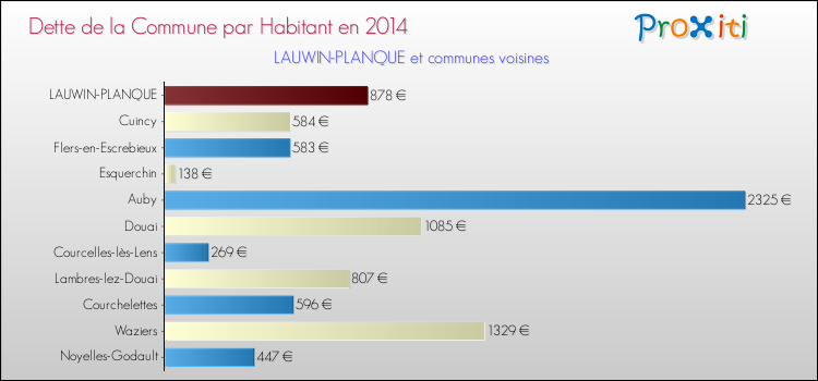 Dette par habitant de la commune en 2014 pour LAUWIN-PLANQUE et les communes proches Comparaison de la dette par habitant de la commune en 2014 pour LAUWIN-PLANQUE et les communes voisines