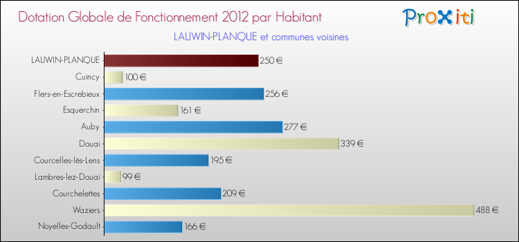 Montant des dotations globales de fonctionnement DGF par Habitant pour LAUWIN-PLANQUE et les communes proches Comparaison des des dotations globales de fonctionnement DGF par habitant pour LAUWIN-PLANQUE et les communes voisines