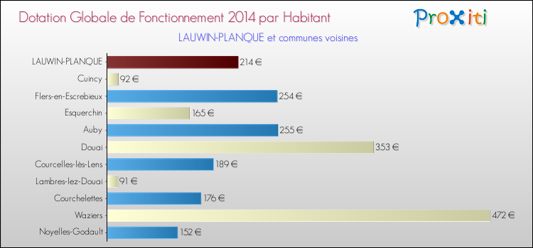 Montant des dotations globales de fonctionnement DGF par Habitant pour LAUWIN-PLANQUE et les communes proches en 2014. Comparaison des des dotations globales de fonctionnement DGF par habitant pour LAUWIN-PLANQUE et les communes voisines en 2014.