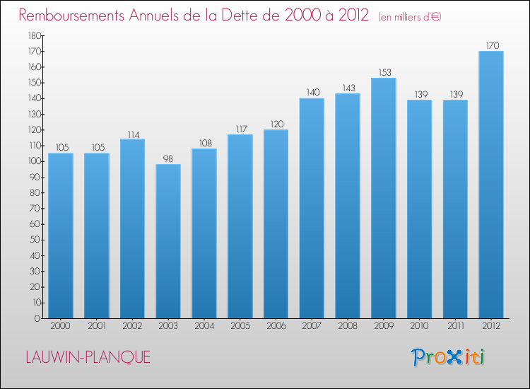 Evolution de l'annuité de la dette pour la commune de LAUWIN-PLANQUE de 2000 à 2012 Annuités de la dette pour LAUWIN-PLANQUE de 2000 à 2012