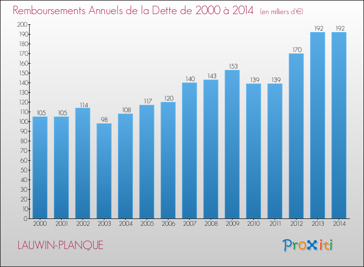 Evolution de l'annuité de la dette pour la commune de LAUWIN-PLANQUE de 2000 à 2014 Annuités de la dette pour LAUWIN-PLANQUE de 2000 à 2014