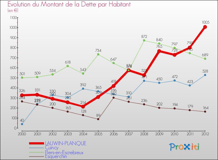 Evolution de la dette par habitant pour la commune de LAUWIN-PLANQUE et les communes proches de 2000 à 2012 Comparaison de la dette par habitant pour LAUWIN-PLANQUE et les communes voisines de 2000 à 2012