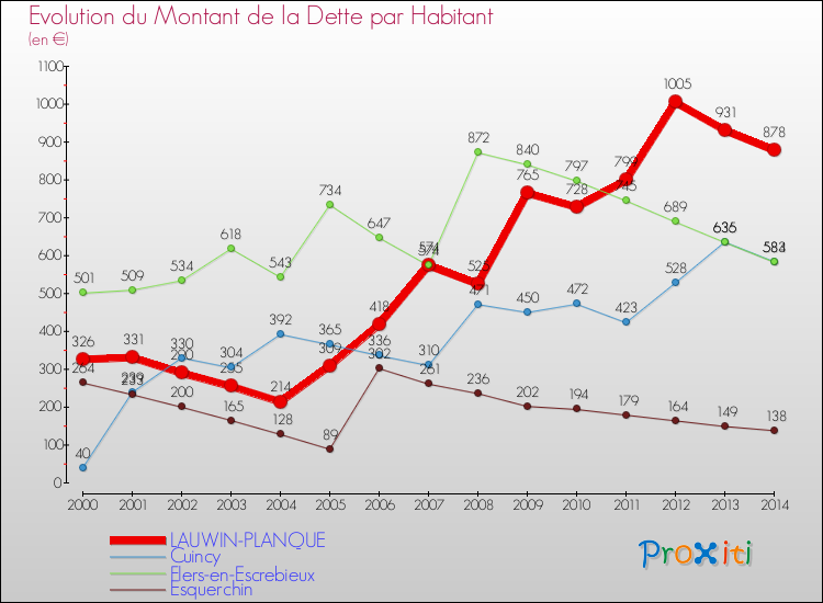 Evolution de la dette par habitant pour la commune de LAUWIN-PLANQUE et les communes proches de 2000 à 2014 Comparaison de la dette par habitant pour LAUWIN-PLANQUE et les communes voisines de 2000 à 2014