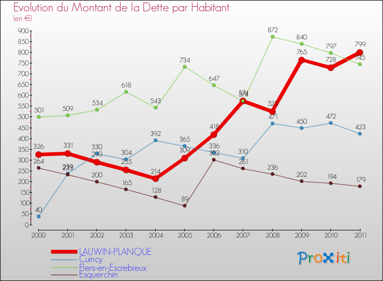 Evolution de la dette par habitant pour la commune de LAUWIN-PLANQUE et les communes proches Comparaison de la dette par habitant pour LAUWIN-PLANQUE et les communes voisines